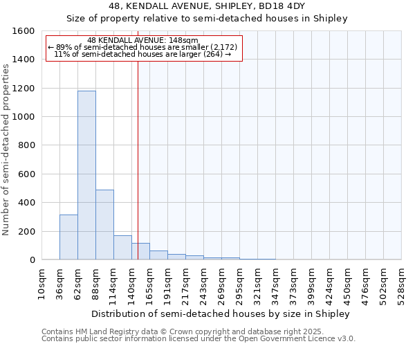 48, KENDALL AVENUE, SHIPLEY, BD18 4DY: Size of property relative to semi-detached houses houses in Shipley