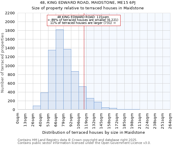 48, KING EDWARD ROAD, MAIDSTONE, ME15 6PJ: Size of property relative to terraced houses houses in Maidstone