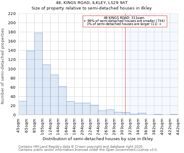 48, KINGS ROAD, ILKLEY, LS29 9AT: Size of property relative to semi-detached houses houses in Ilkley