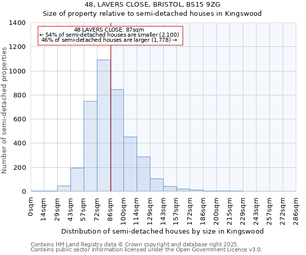 48, LAVERS CLOSE, BRISTOL, BS15 9ZG: Size of property relative to semi-detached houses houses in Kingswood