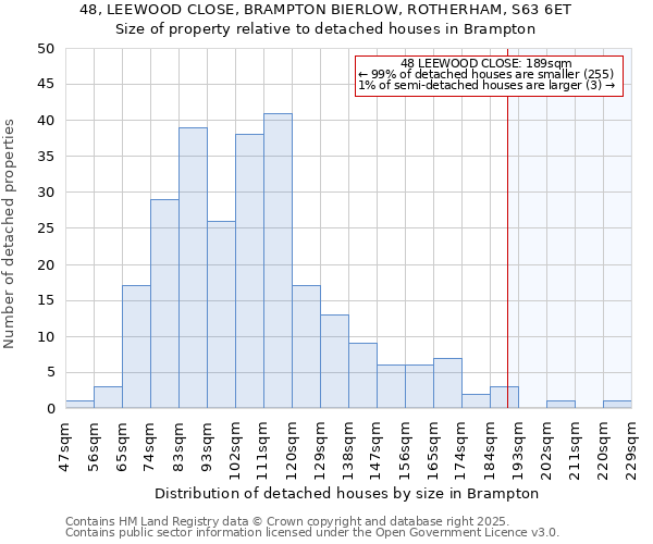 48, LEEWOOD CLOSE, BRAMPTON BIERLOW, ROTHERHAM, S63 6ET: Size of property relative to detached houses houses in Brampton