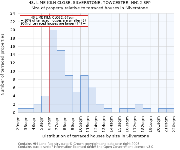 48, LIME KILN CLOSE, SILVERSTONE, TOWCESTER, NN12 8FP: Size of property relative to terraced houses houses in Silverstone