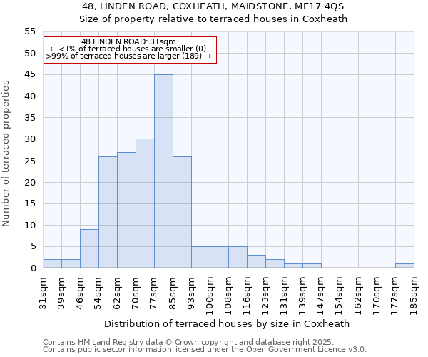 48, LINDEN ROAD, COXHEATH, MAIDSTONE, ME17 4QS: Size of property relative to terraced houses houses in Coxheath