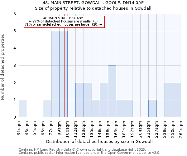 48, MAIN STREET, GOWDALL, GOOLE, DN14 0AE: Size of property relative to detached houses houses in Gowdall