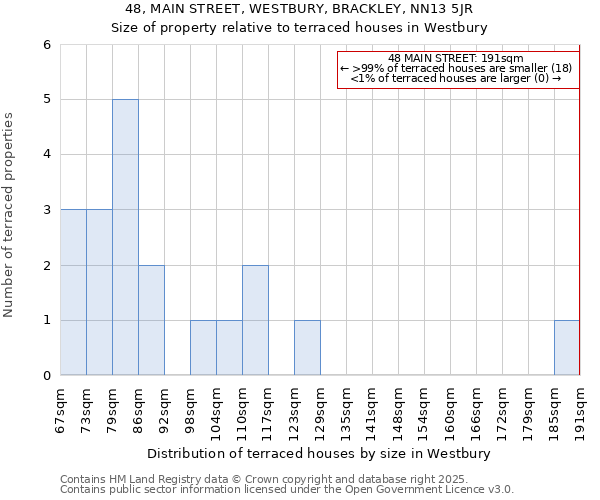 48, MAIN STREET, WESTBURY, BRACKLEY, NN13 5JR: Size of property relative to terraced houses houses in Westbury