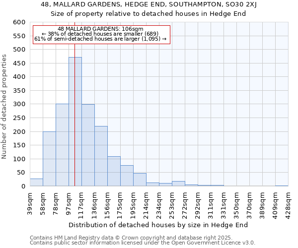 48, MALLARD GARDENS, HEDGE END, SOUTHAMPTON, SO30 2XJ: Size of property relative to detached houses houses in Hedge End