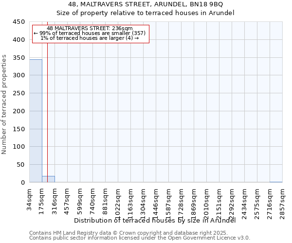 48, MALTRAVERS STREET, ARUNDEL, BN18 9BQ: Size of property relative to terraced houses houses in Arundel