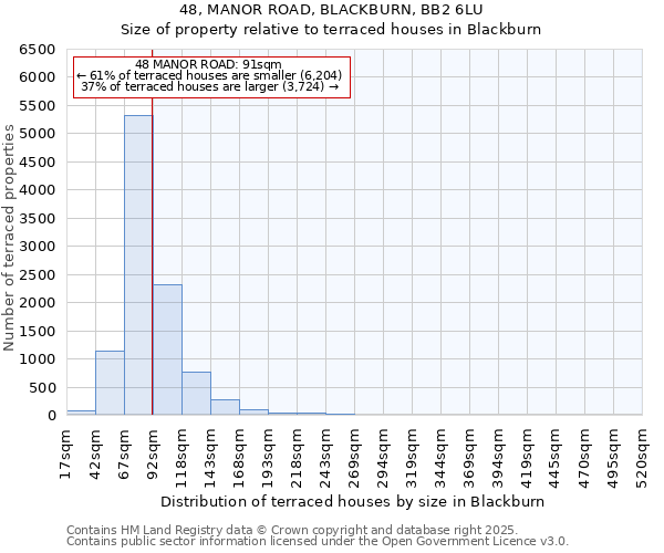 48, MANOR ROAD, BLACKBURN, BB2 6LU: Size of property relative to terraced houses houses in Blackburn
