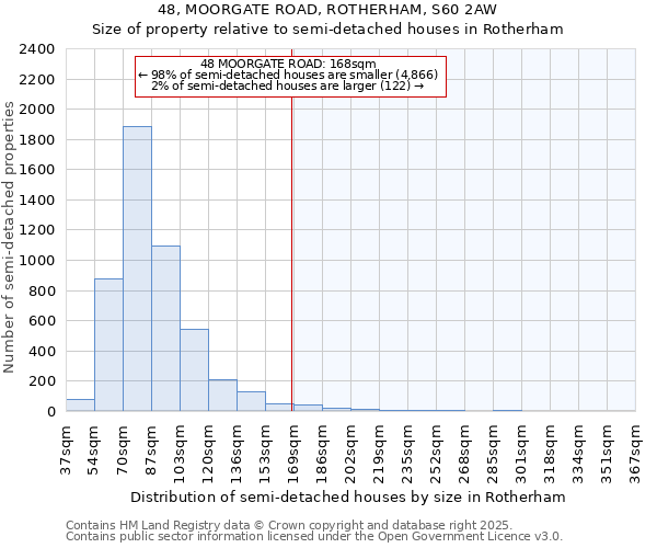 48, MOORGATE ROAD, ROTHERHAM, S60 2AW: Size of property relative to semi-detached houses houses in Rotherham