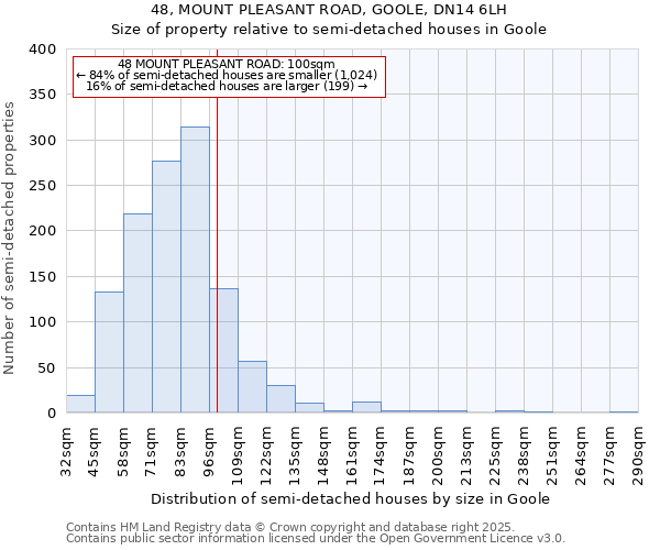 48, MOUNT PLEASANT ROAD, GOOLE, DN14 6LH: Size of property relative to semi-detached houses houses in Goole