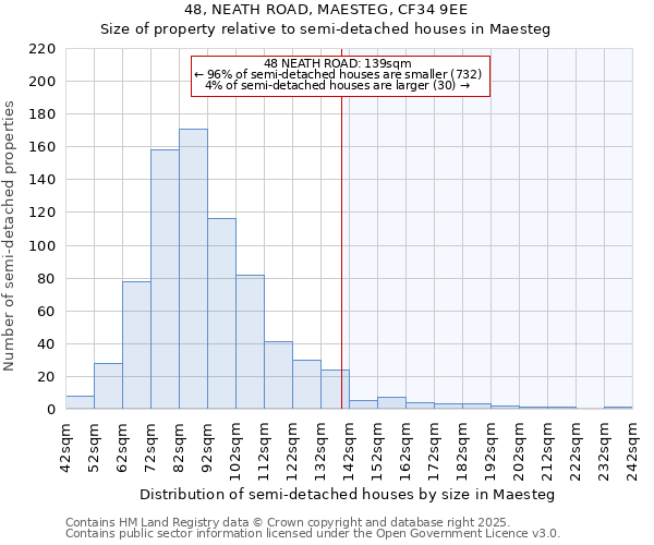 48, NEATH ROAD, MAESTEG, CF34 9EE: Size of property relative to semi-detached houses houses in Maesteg