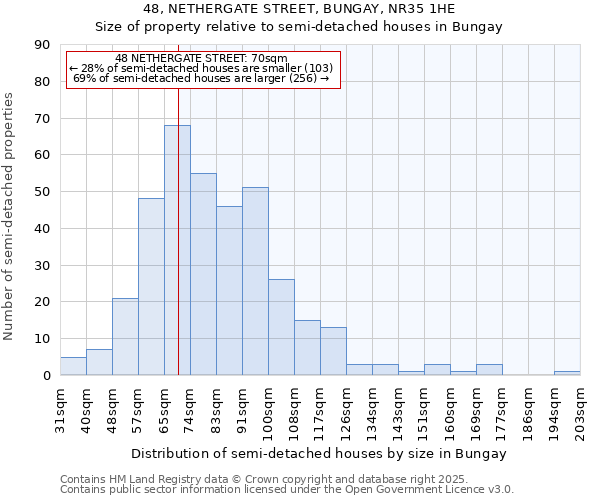 48, NETHERGATE STREET, BUNGAY, NR35 1HE: Size of property relative to semi-detached houses houses in Bungay