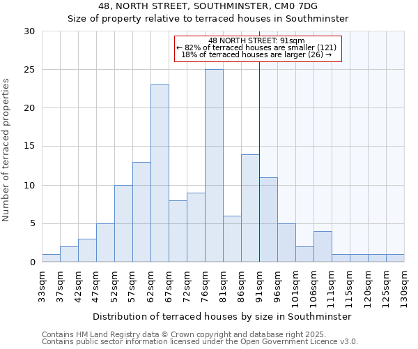 48, NORTH STREET, SOUTHMINSTER, CM0 7DG: Size of property relative to terraced houses houses in Southminster