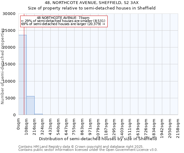 48, NORTHCOTE AVENUE, SHEFFIELD, S2 3AX: Size of property relative to semi-detached houses houses in Sheffield