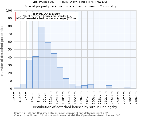 48, PARK LANE, CONINGSBY, LINCOLN, LN4 4SL: Size of property relative to detached houses houses in Coningsby