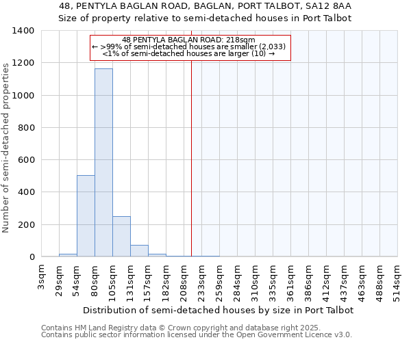 48, PENTYLA BAGLAN ROAD, BAGLAN, PORT TALBOT, SA12 8AA: Size of property relative to semi-detached houses houses in Port Talbot