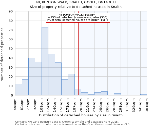 48, PUNTON WALK, SNAITH, GOOLE, DN14 9TH: Size of property relative to detached houses houses in Snaith
