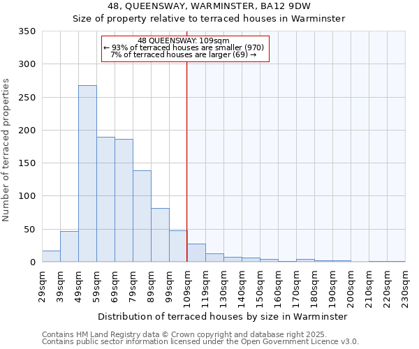 48, QUEENSWAY, WARMINSTER, BA12 9DW: Size of property relative to terraced houses houses in Warminster