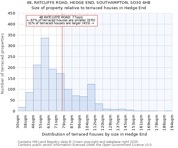 48, RATCLIFFE ROAD, HEDGE END, SOUTHAMPTON, SO30 4HB: Size of property relative to terraced houses houses in Hedge End