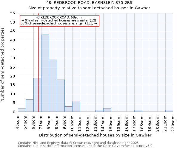 48, REDBROOK ROAD, BARNSLEY, S75 2RS: Size of property relative to semi-detached houses houses in Gawber