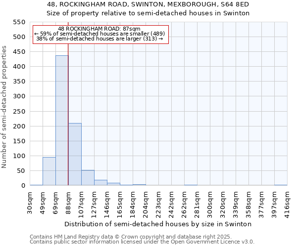 48, ROCKINGHAM ROAD, SWINTON, MEXBOROUGH, S64 8ED: Size of property relative to semi-detached houses houses in Swinton