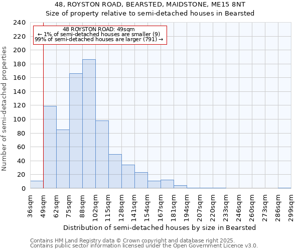 48, ROYSTON ROAD, BEARSTED, MAIDSTONE, ME15 8NT: Size of property relative to semi-detached houses houses in Bearsted