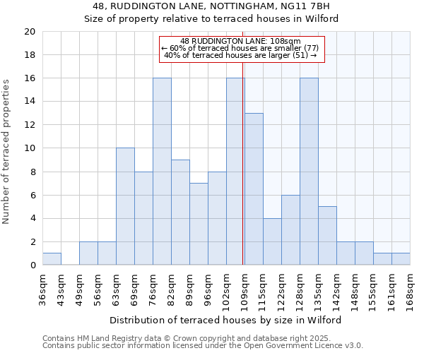 48, RUDDINGTON LANE, NOTTINGHAM, NG11 7BH: Size of property relative to terraced houses houses in Wilford