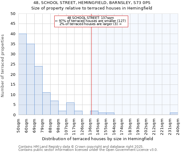 48, SCHOOL STREET, HEMINGFIELD, BARNSLEY, S73 0PS: Size of property relative to terraced houses houses in Hemingfield