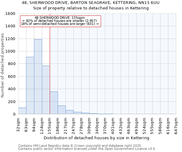 48, SHERWOOD DRIVE, BARTON SEAGRAVE, KETTERING, NN15 6UU: Size of property relative to detached houses houses in Kettering