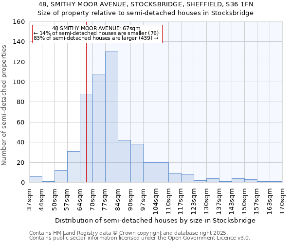 48, SMITHY MOOR AVENUE, STOCKSBRIDGE, SHEFFIELD, S36 1FN: Size of property relative to semi-detached houses houses in Stocksbridge