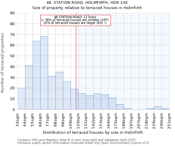 48, STATION ROAD, HOLMFIRTH, HD9 1AE: Size of property relative to terraced houses houses in Holmfirth