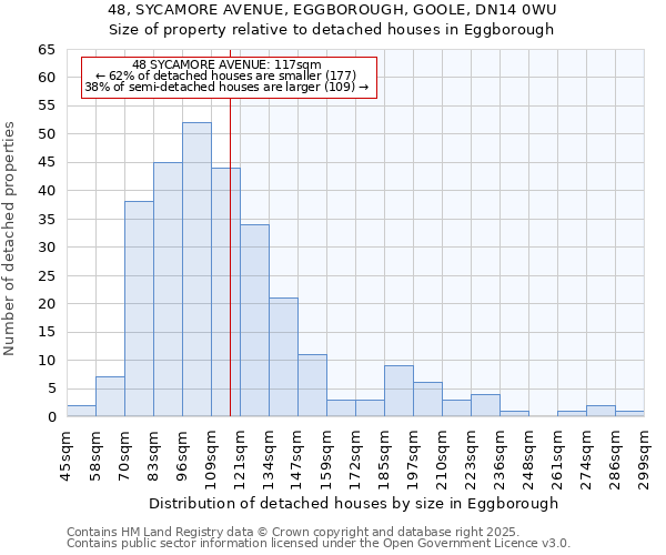 48, SYCAMORE AVENUE, EGGBOROUGH, GOOLE, DN14 0WU: Size of property relative to detached houses houses in Eggborough