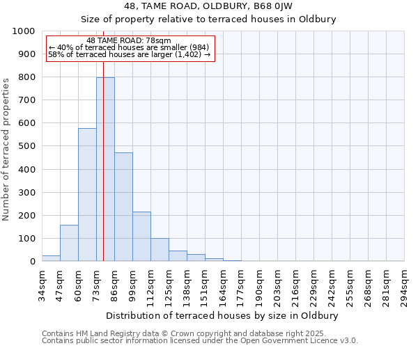 48, TAME ROAD, OLDBURY, B68 0JW: Size of property relative to terraced houses houses in Oldbury