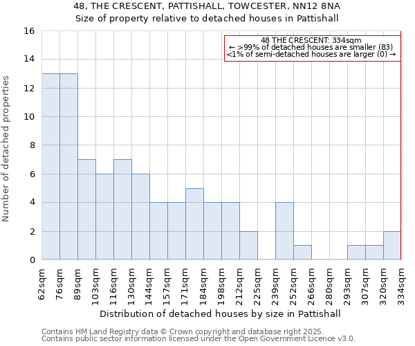 48, THE CRESCENT, PATTISHALL, TOWCESTER, NN12 8NA: Size of property relative to detached houses houses in Pattishall