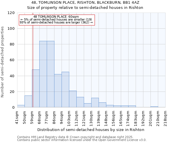 48, TOMLINSON PLACE, RISHTON, BLACKBURN, BB1 4AZ: Size of property relative to semi-detached houses houses in Rishton