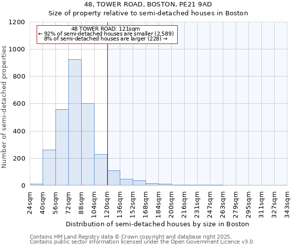 48, TOWER ROAD, BOSTON, PE21 9AD: Size of property relative to semi-detached houses houses in Boston