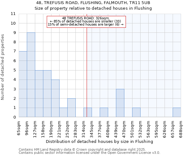 48, TREFUSIS ROAD, FLUSHING, FALMOUTH, TR11 5UB: Size of property relative to detached houses houses in Flushing