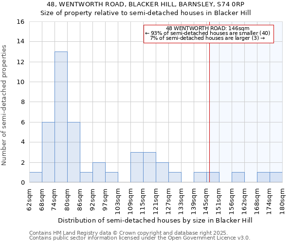 48, WENTWORTH ROAD, BLACKER HILL, BARNSLEY, S74 0RP: Size of property relative to semi-detached houses houses in Blacker Hill