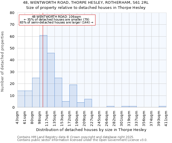 48, WENTWORTH ROAD, THORPE HESLEY, ROTHERHAM, S61 2RL: Size of property relative to detached houses houses in Thorpe Hesley