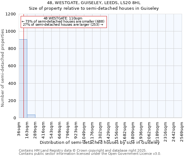 48, WESTGATE, GUISELEY, LEEDS, LS20 8HL: Size of property relative to semi-detached houses houses in Guiseley