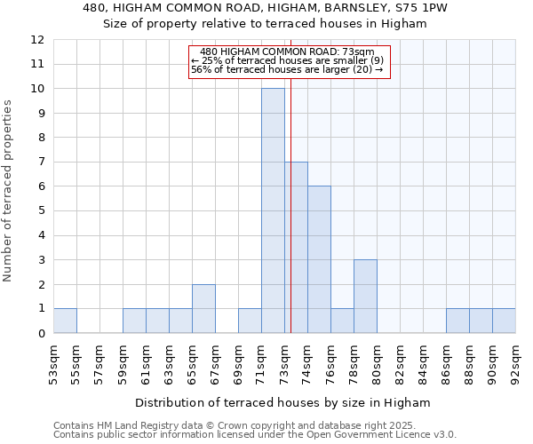 480, HIGHAM COMMON ROAD, HIGHAM, BARNSLEY, S75 1PW: Size of property relative to terraced houses houses in Higham