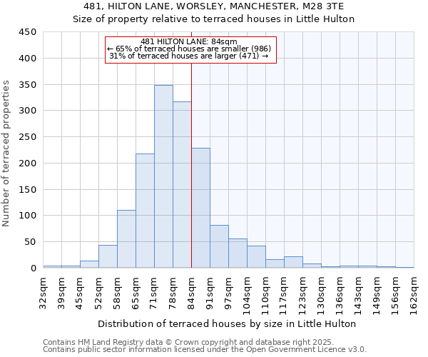 481, HILTON LANE, WORSLEY, MANCHESTER, M28 3TE: Size of property relative to terraced houses houses in Little Hulton