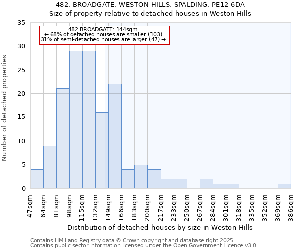 482, BROADGATE, WESTON HILLS, SPALDING, PE12 6DA: Size of property relative to detached houses houses in Weston Hills