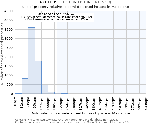 483, LOOSE ROAD, MAIDSTONE, ME15 9UJ: Size of property relative to semi-detached houses houses in Maidstone