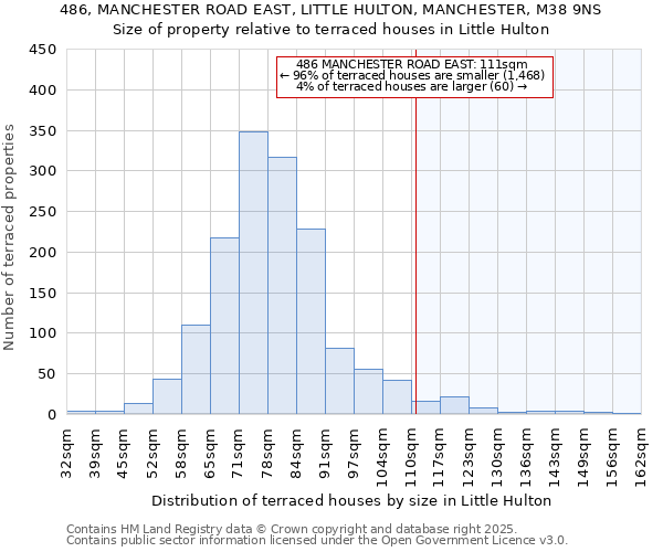 486, MANCHESTER ROAD EAST, LITTLE HULTON, MANCHESTER, M38 9NS: Size of property relative to terraced houses houses in Little Hulton