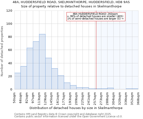 48A, HUDDERSFIELD ROAD, SKELMANTHORPE, HUDDERSFIELD, HD8 9AS: Size of property relative to detached houses houses in Skelmanthorpe