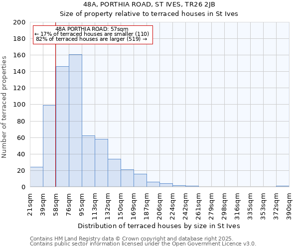 48A, PORTHIA ROAD, ST IVES, TR26 2JB: Size of property relative to terraced houses houses in St Ives