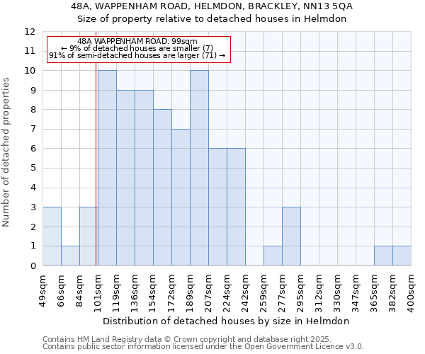 48A, WAPPENHAM ROAD, HELMDON, BRACKLEY, NN13 5QA: Size of property relative to detached houses houses in Helmdon