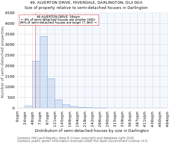 49, ALVERTON DRIVE, FAVERDALE, DARLINGTON, DL3 0GA: Size of property relative to semi-detached houses houses in Darlington