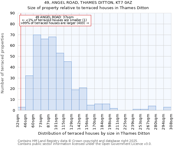 49, ANGEL ROAD, THAMES DITTON, KT7 0AZ: Size of property relative to terraced houses houses in Thames Ditton